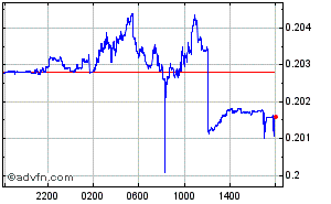 Russian Ruble - South African Rand Intraday Forex Chart